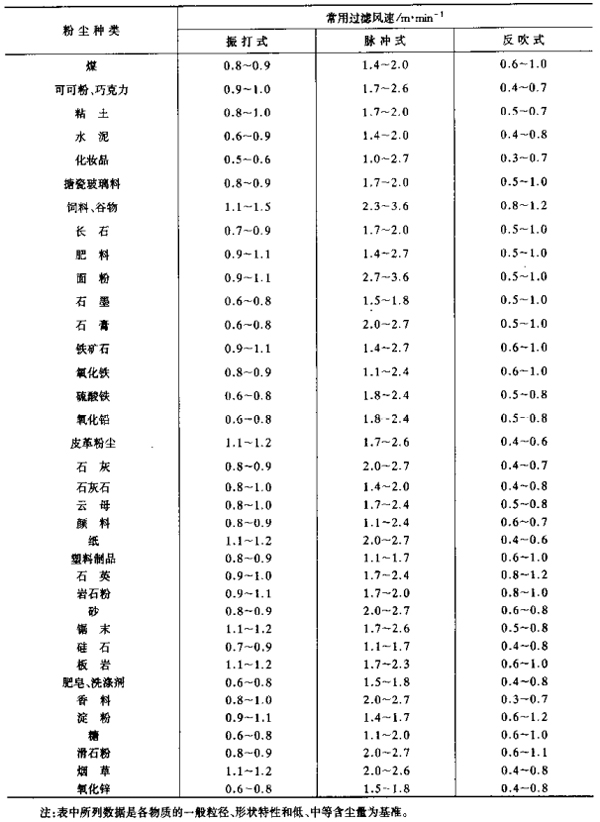 48袋脈沖除塵器 48袋脈沖除塵器