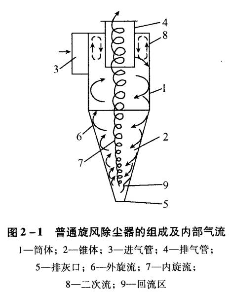 旋風除塵器應該如何選擇和設計？