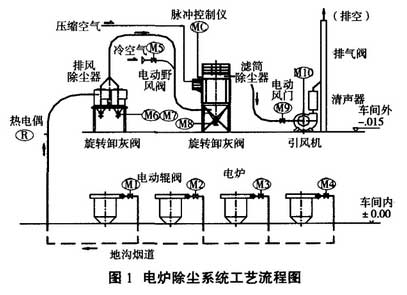 中頻電爐熔煉煙塵治理系統工藝使用布袋除塵器 中頻電爐熔煉煙塵治理系統工藝使用布袋除塵器